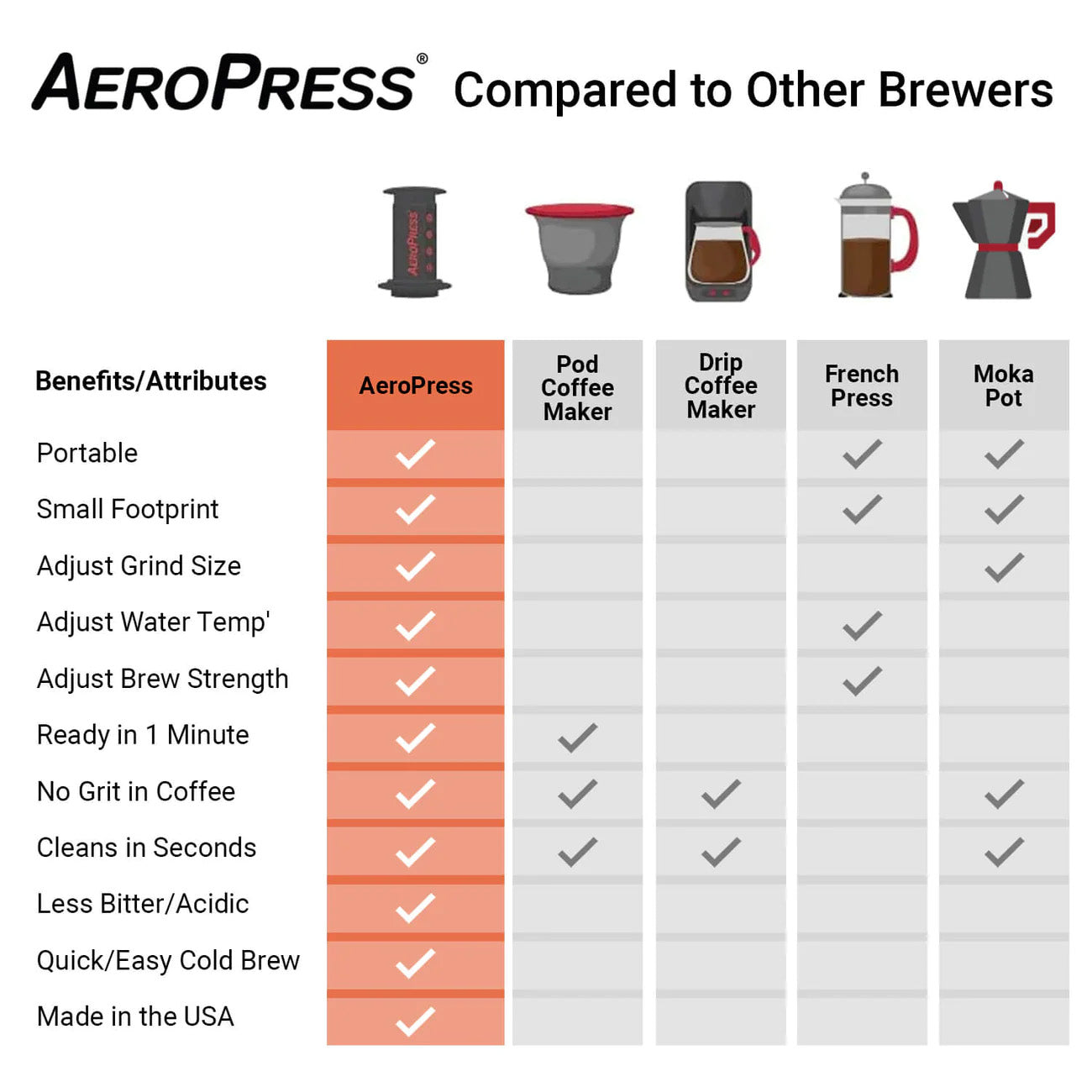 AEROPRESS GO TRAVEL COFFEE MAKER
