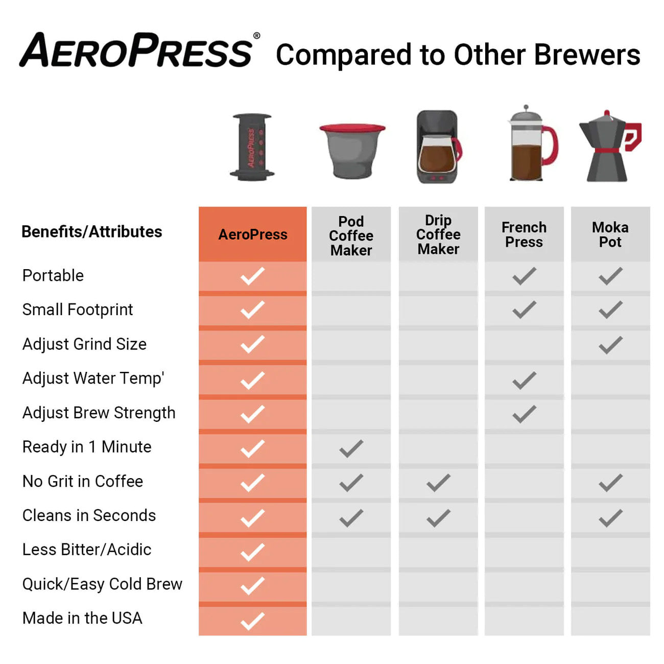 Aeropress 'Go' Portable Coffee Maker